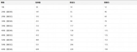 崩坏星穹铁道幽邃光锥技能属性介绍-崩坏星穹铁道幽邃光锥攻略